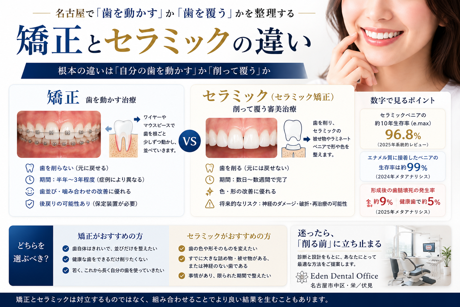 矯正とセラミックの違い｜名古屋で「歯を動かす」か「歯を覆う」かを整理する