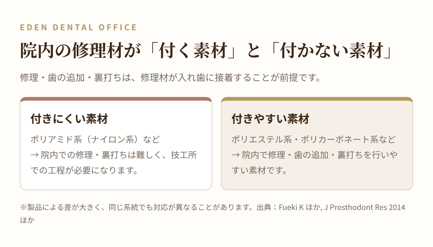 ノンクラスプデンチャーの素材による院内修理のしやすさの違い