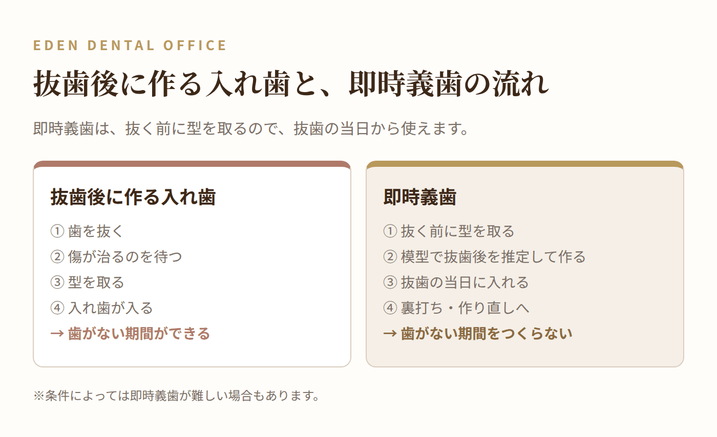 抜歯後に作る入れ歯と即時義歯の流れの比較図