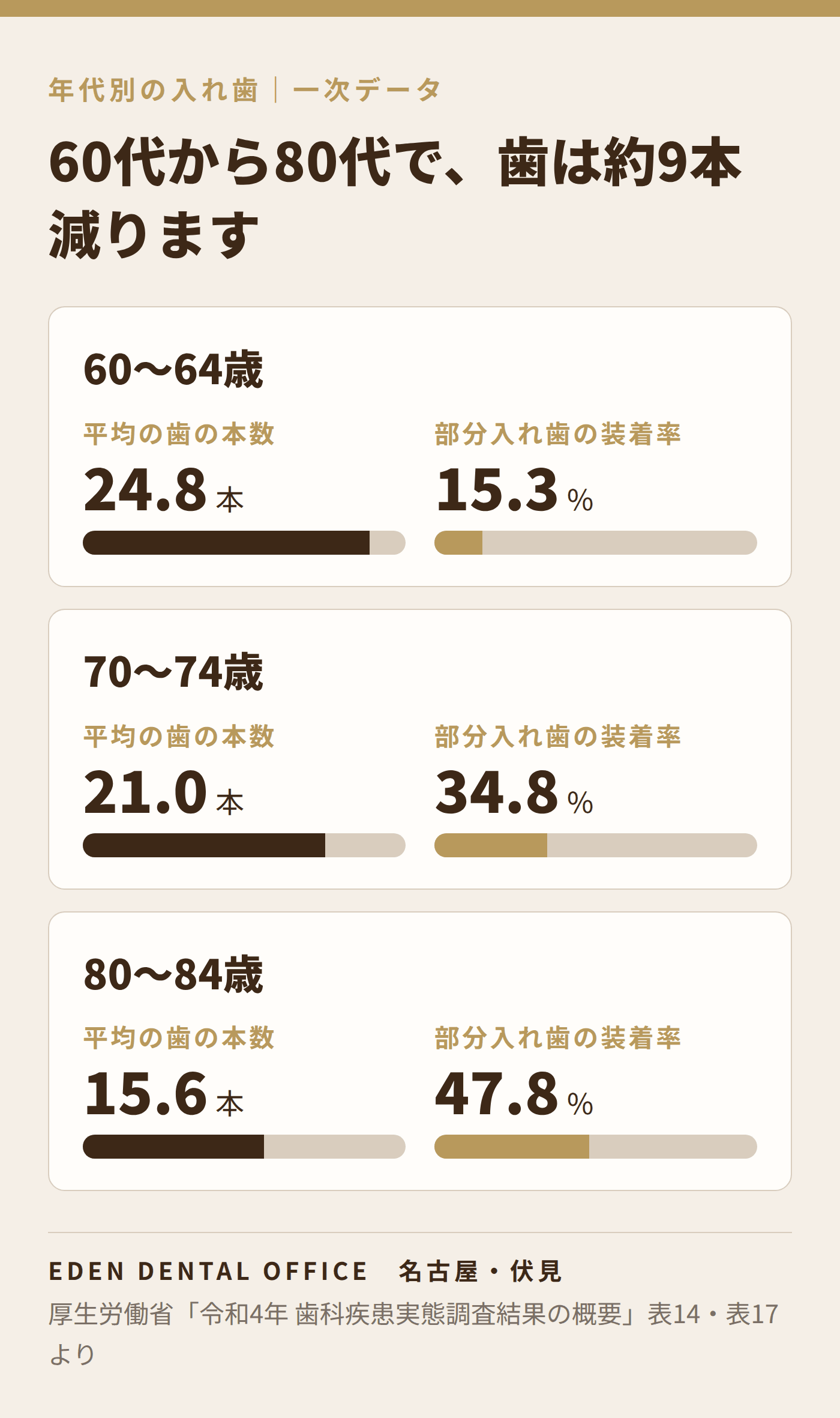 年代別の残存歯数と入れ歯装着率|名古屋エデンデンタルオフィス