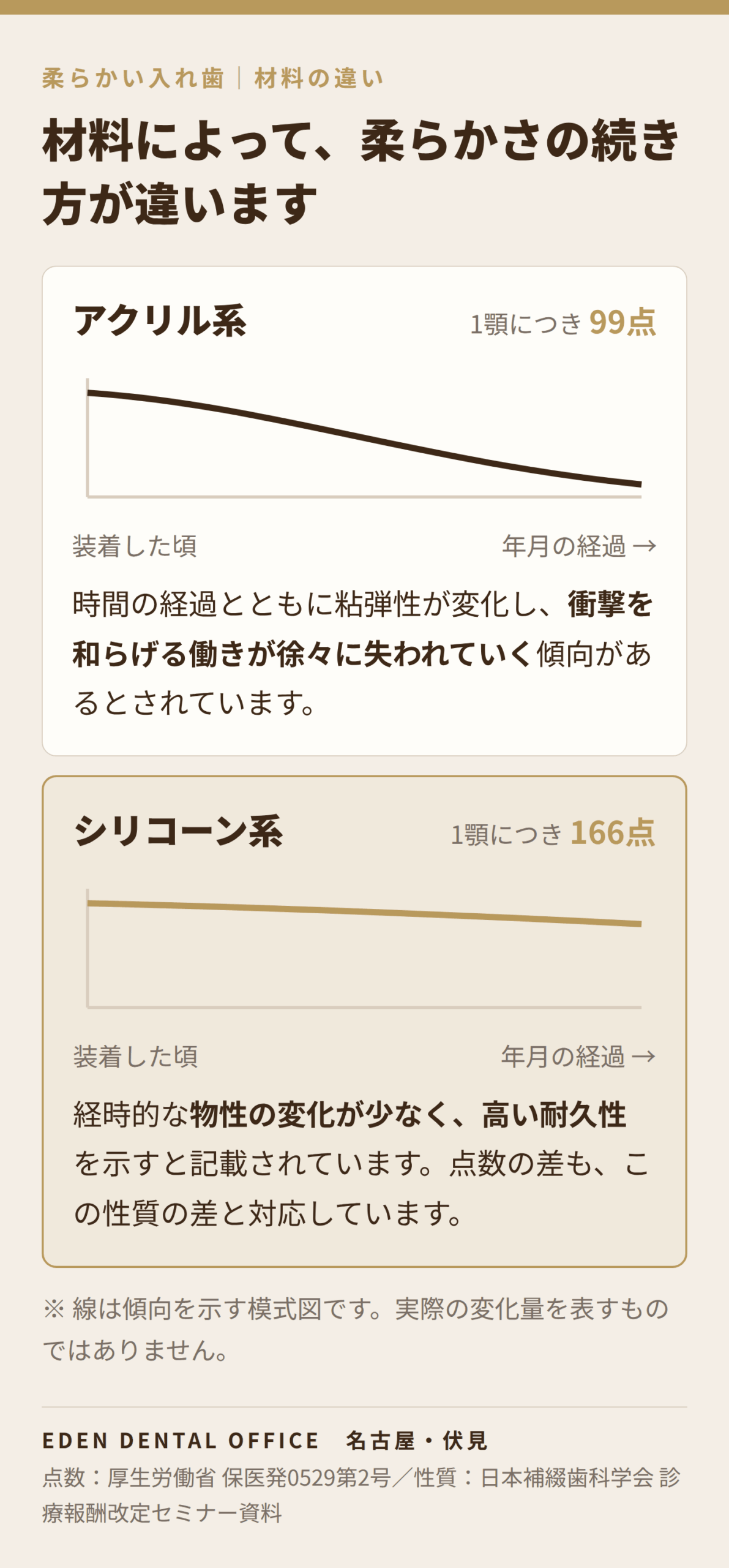 軟質裏装材の材料による違い|名古屋エデンデンタルオフィス