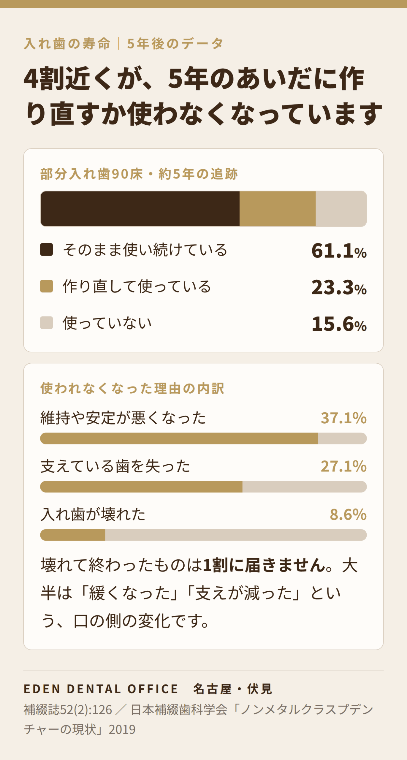 部分入れ歯の5年後の使用状況|名古屋エデンデンタルオフィス