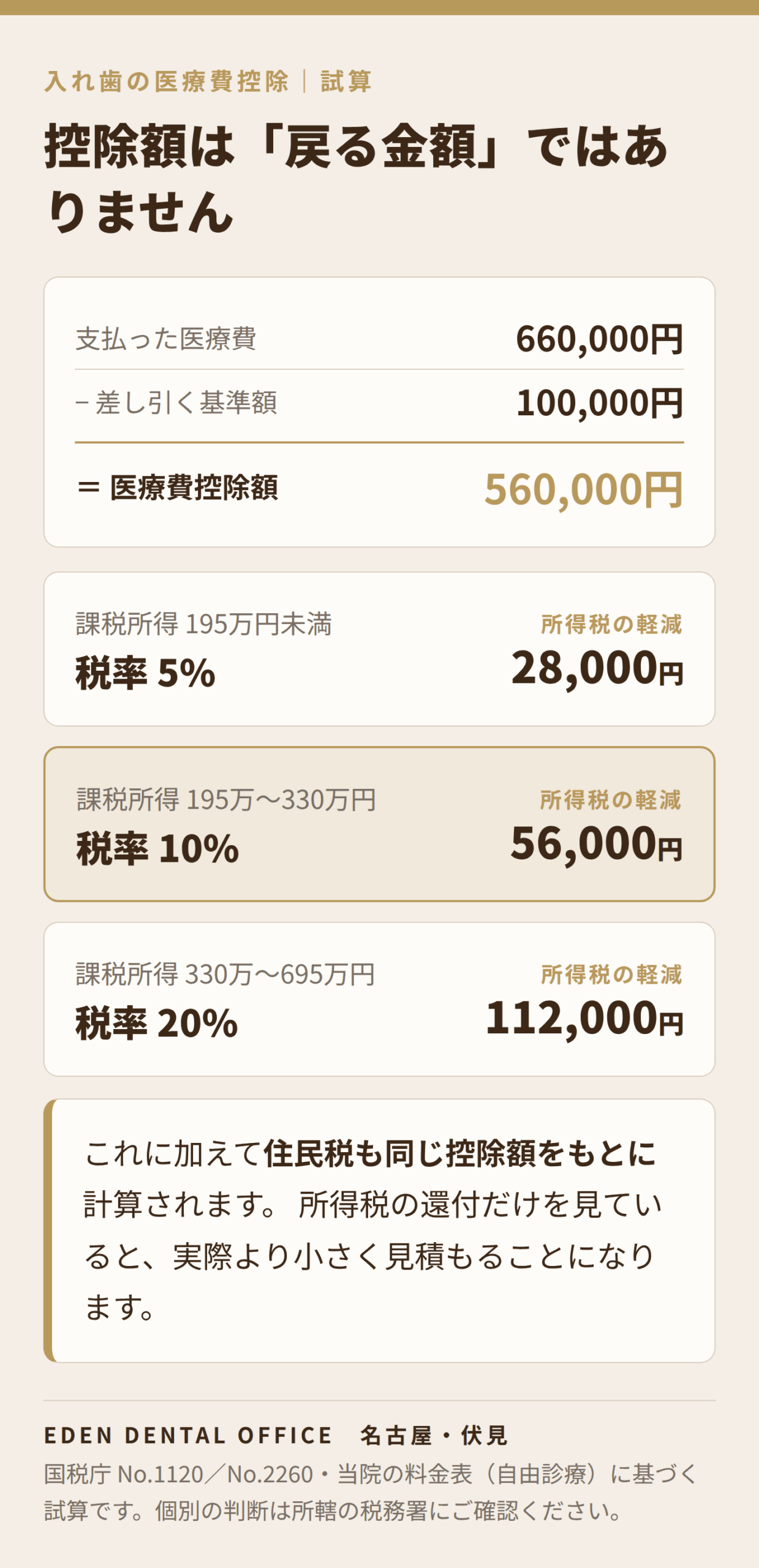 所得税と住民税の両方が下がる|名古屋エデンデンタルオフィス