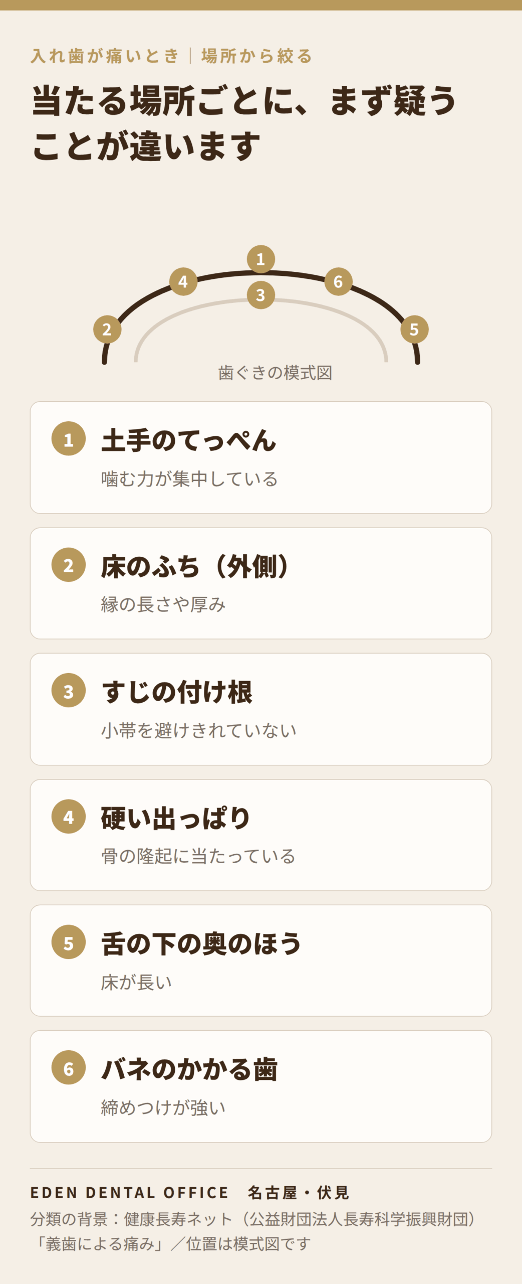 入れ歯が当たる6か所|名古屋エデンデンタルオフィス