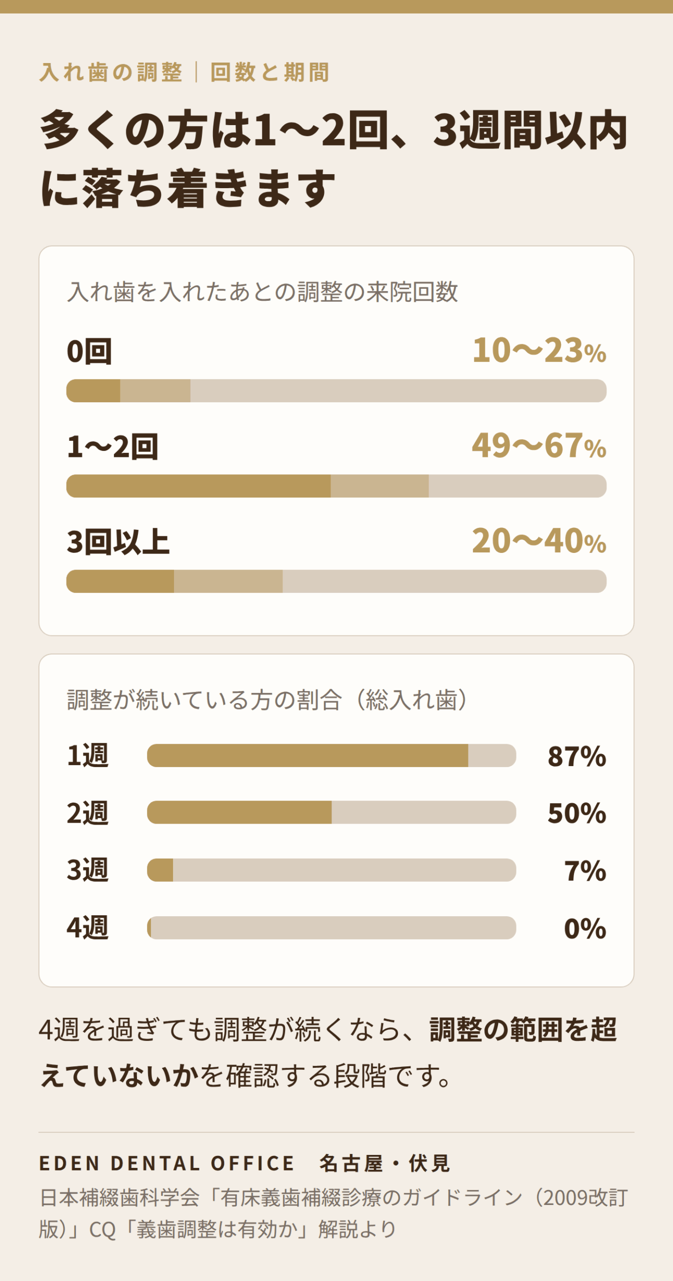 入れ歯の調整の回数と期間|名古屋エデンデンタルオフィス