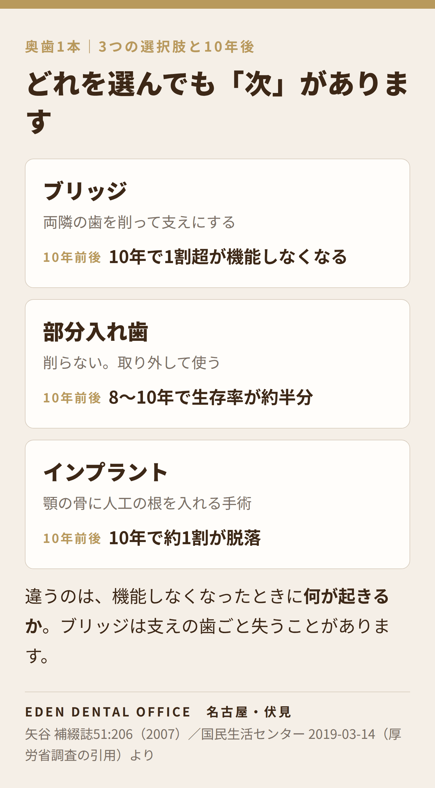 奥歯1本の3つの選択肢と10年後|名古屋エデンデンタルオフィス