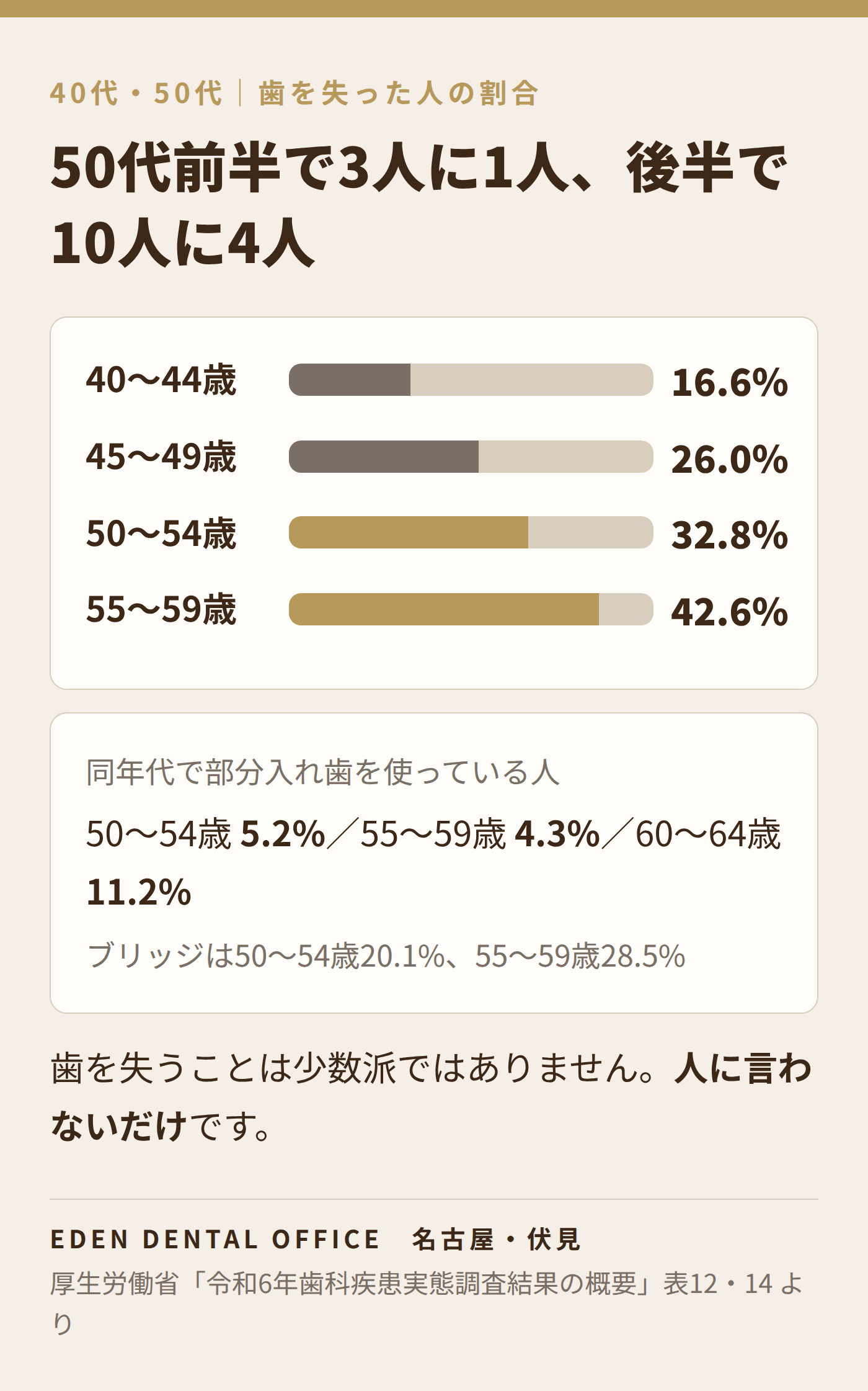 40代・50代で歯を失った人の割合｜名古屋エデンデンタルオフィス