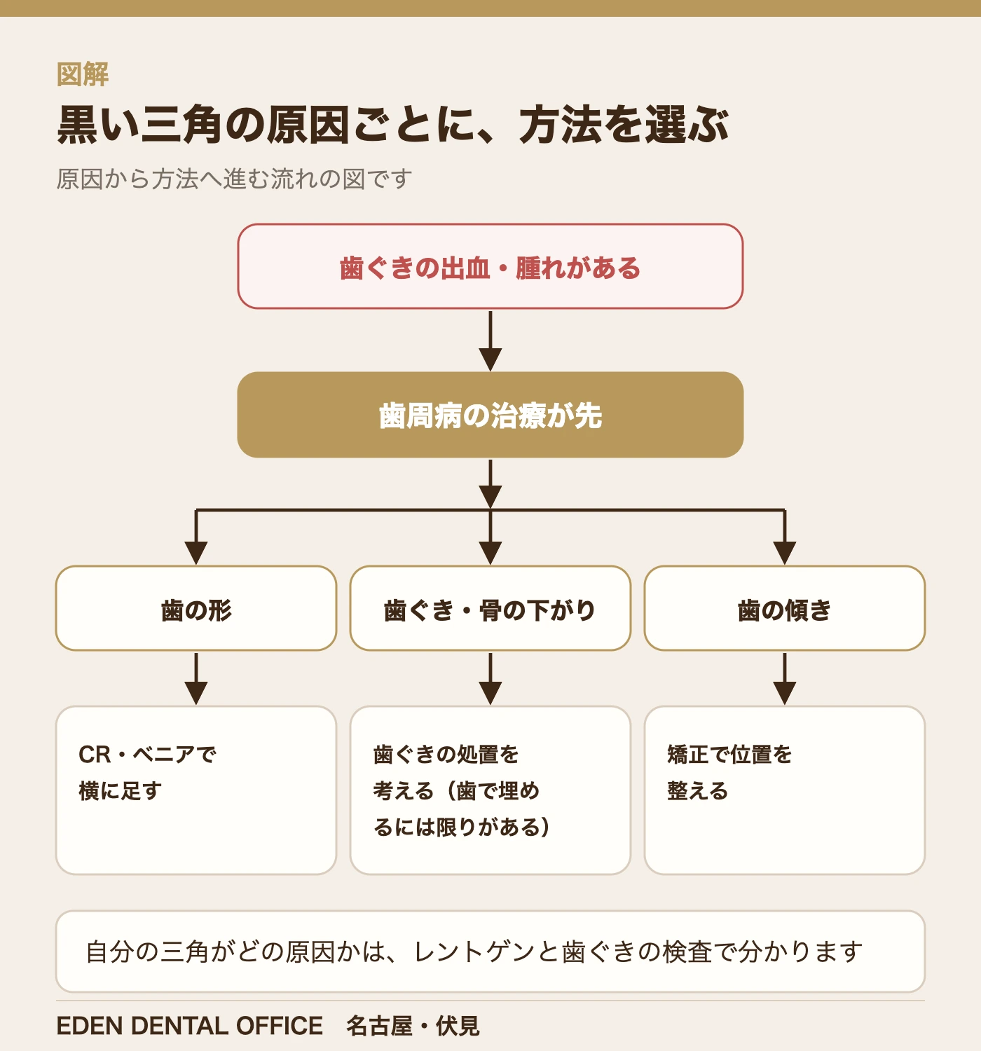 黒い三角の原因ごとに、方法を選ぶ|名古屋エデンデンタルオフィス