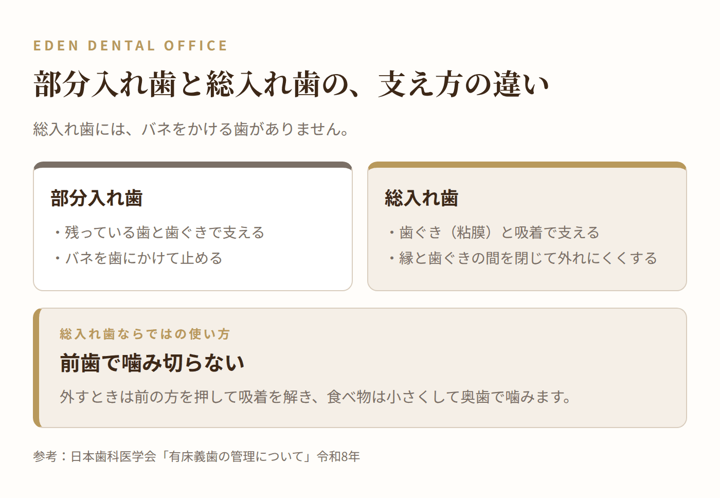 部分入れ歯と総入れ歯の支え方の違い|名古屋エデンデンタルオフィス