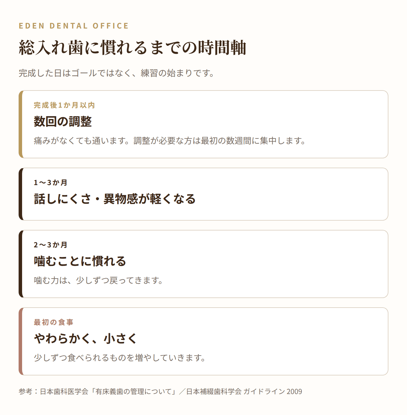 総入れ歯に慣れるまでの時間軸|名古屋エデンデンタルオフィス