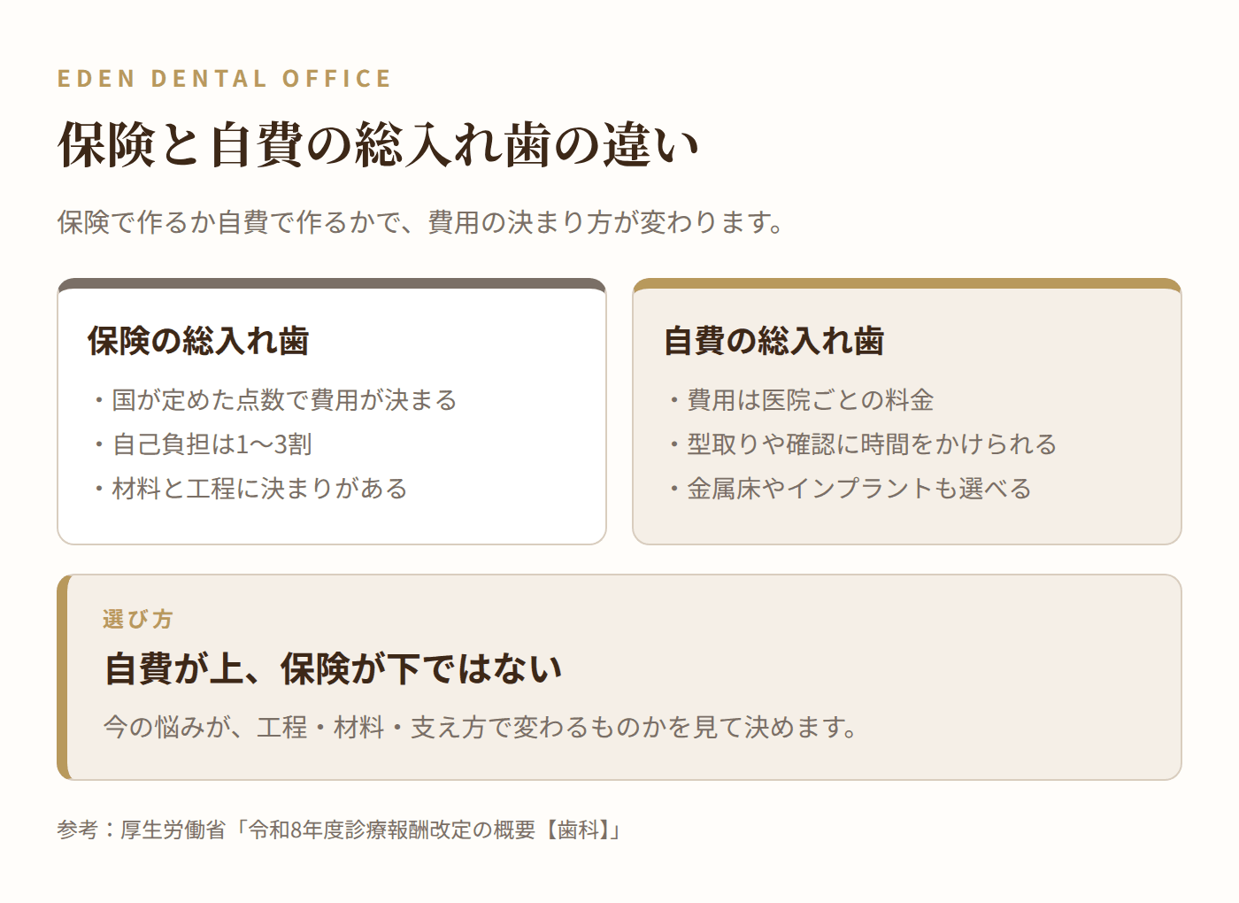 保険と自費の総入れ歯の違い|名古屋エデンデンタルオフィス