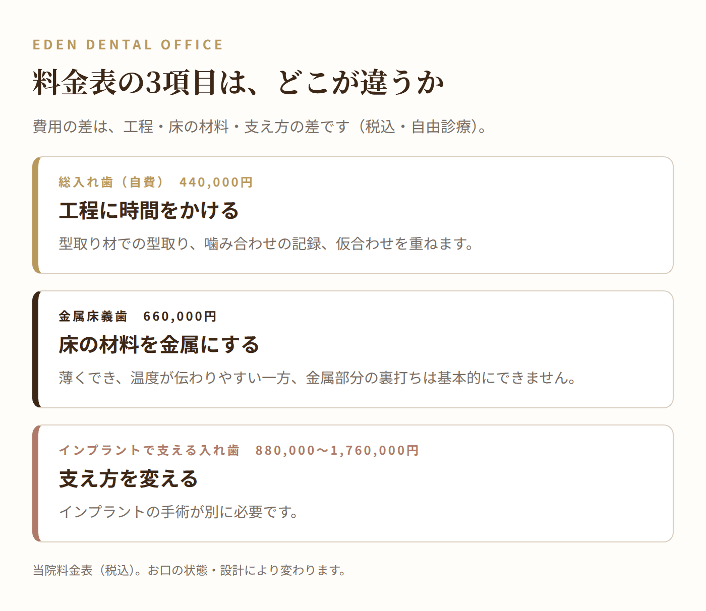 料金表の3項目の違い|名古屋エデンデンタルオフィス
