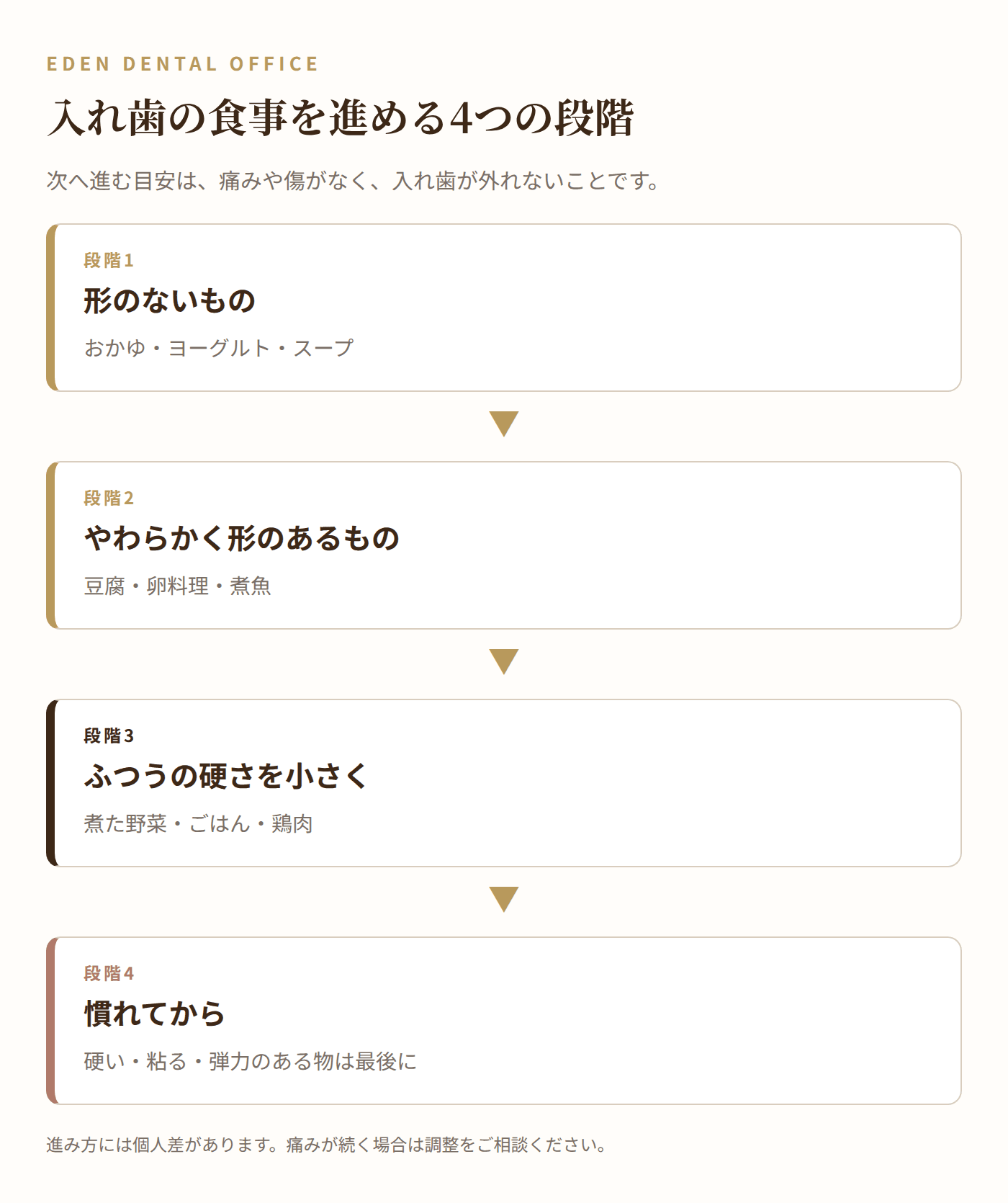 入れ歯の食事を進める4つの段階|名古屋エデンデンタルオフィス