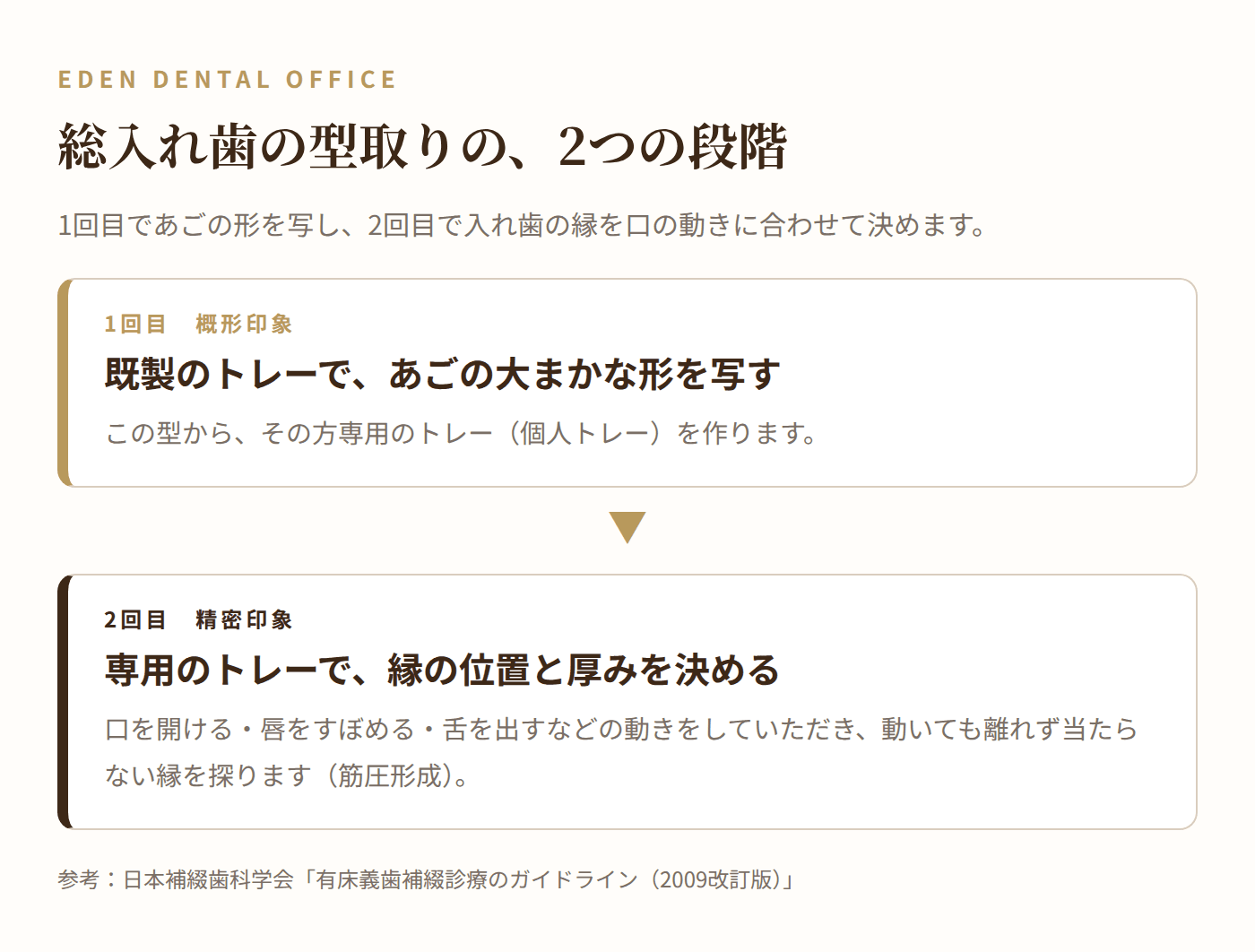 総入れ歯の型取りの2つの段階(概形印象と精密印象)|名古屋エデンデンタルオフィス