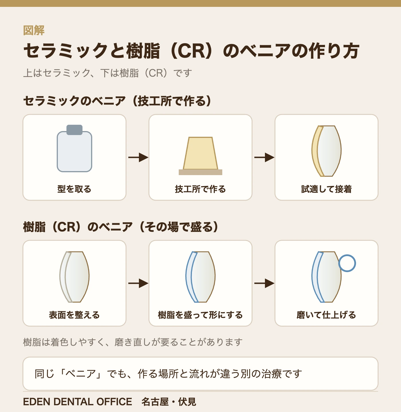 セラミックと樹脂(CR)のベニアの作り方|名古屋エデンデンタルオフィス