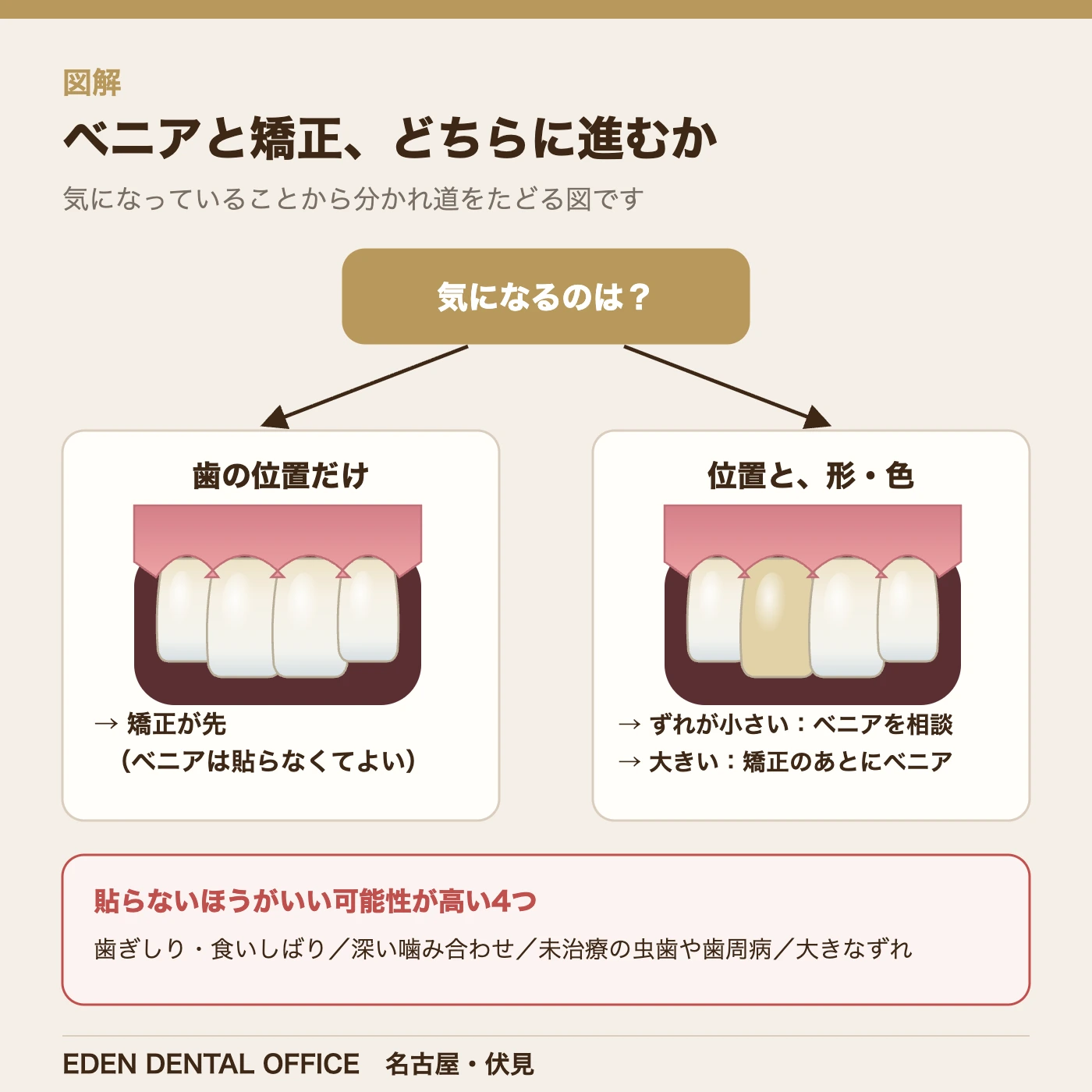 ベニアと矯正、どちらに進むか|名古屋エデンデンタルオフィス