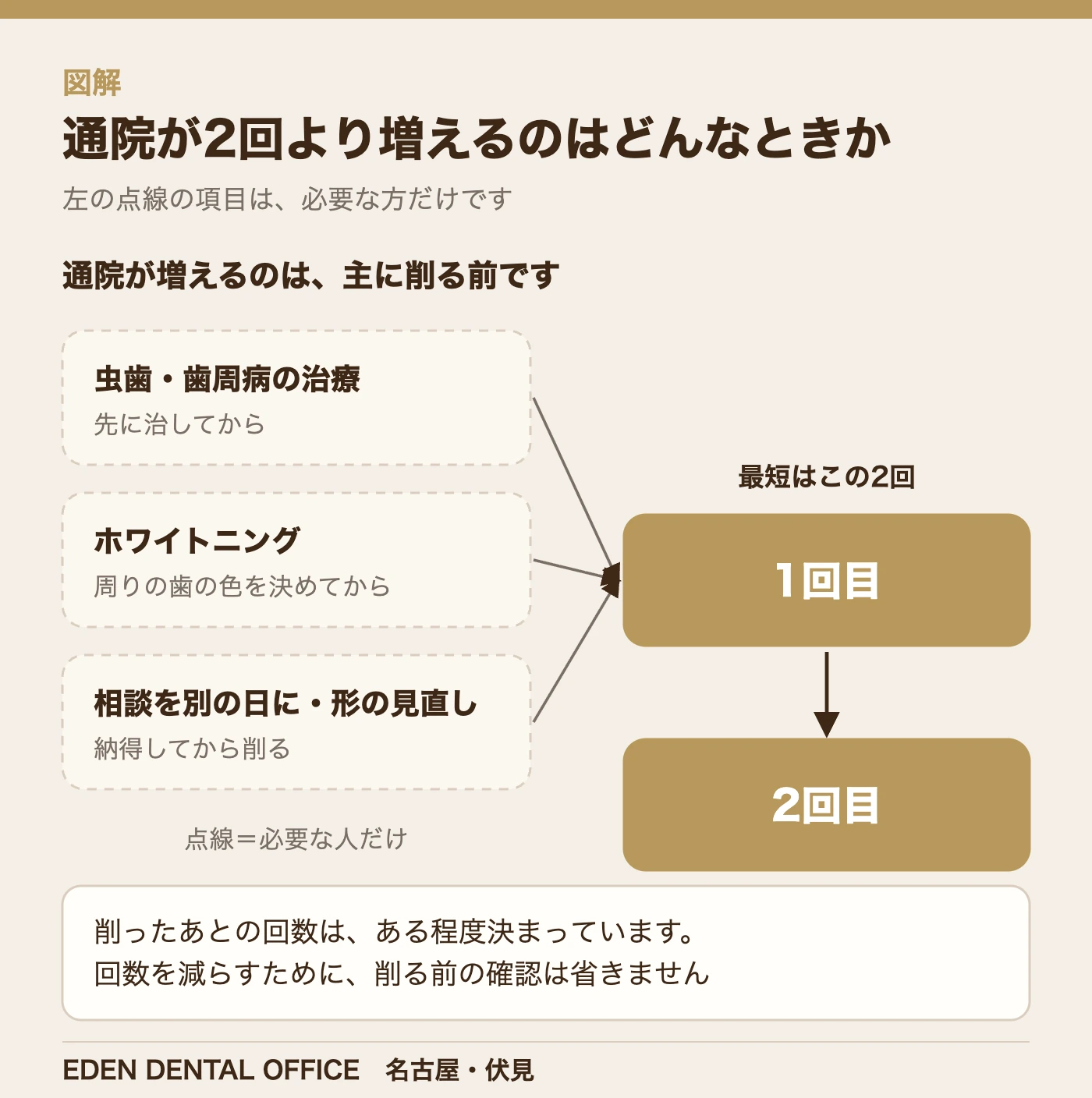 通院が2回より増えるのはどんなときか|名古屋エデンデンタルオフィス