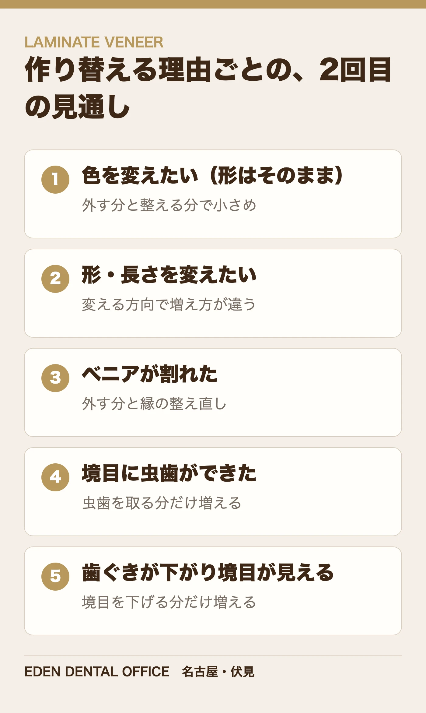作り替える理由ごとの、2回目の見通し|名古屋エデンデンタルオフィス