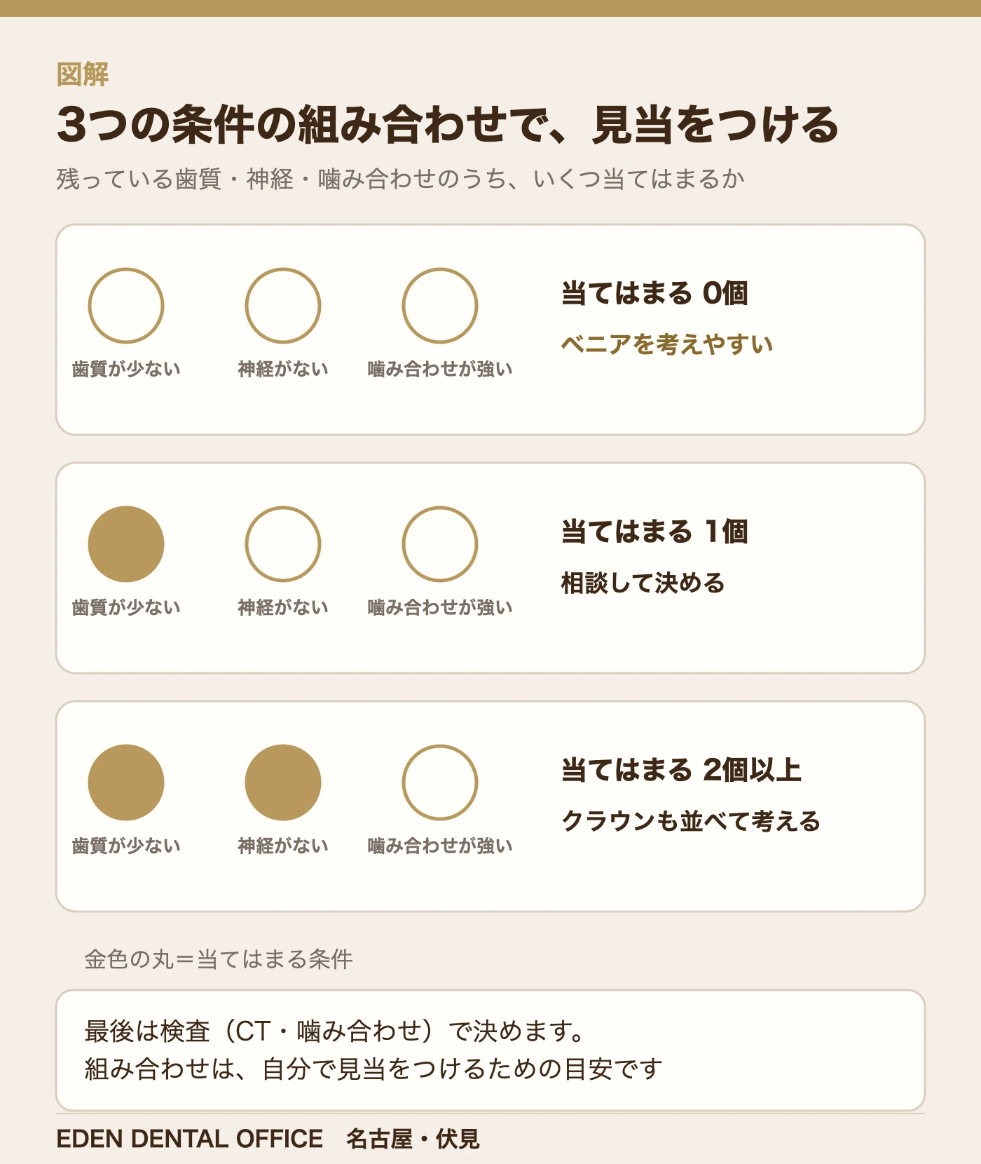 3つの条件の組み合わせで、見当をつける|名古屋エデンデンタルオフィス