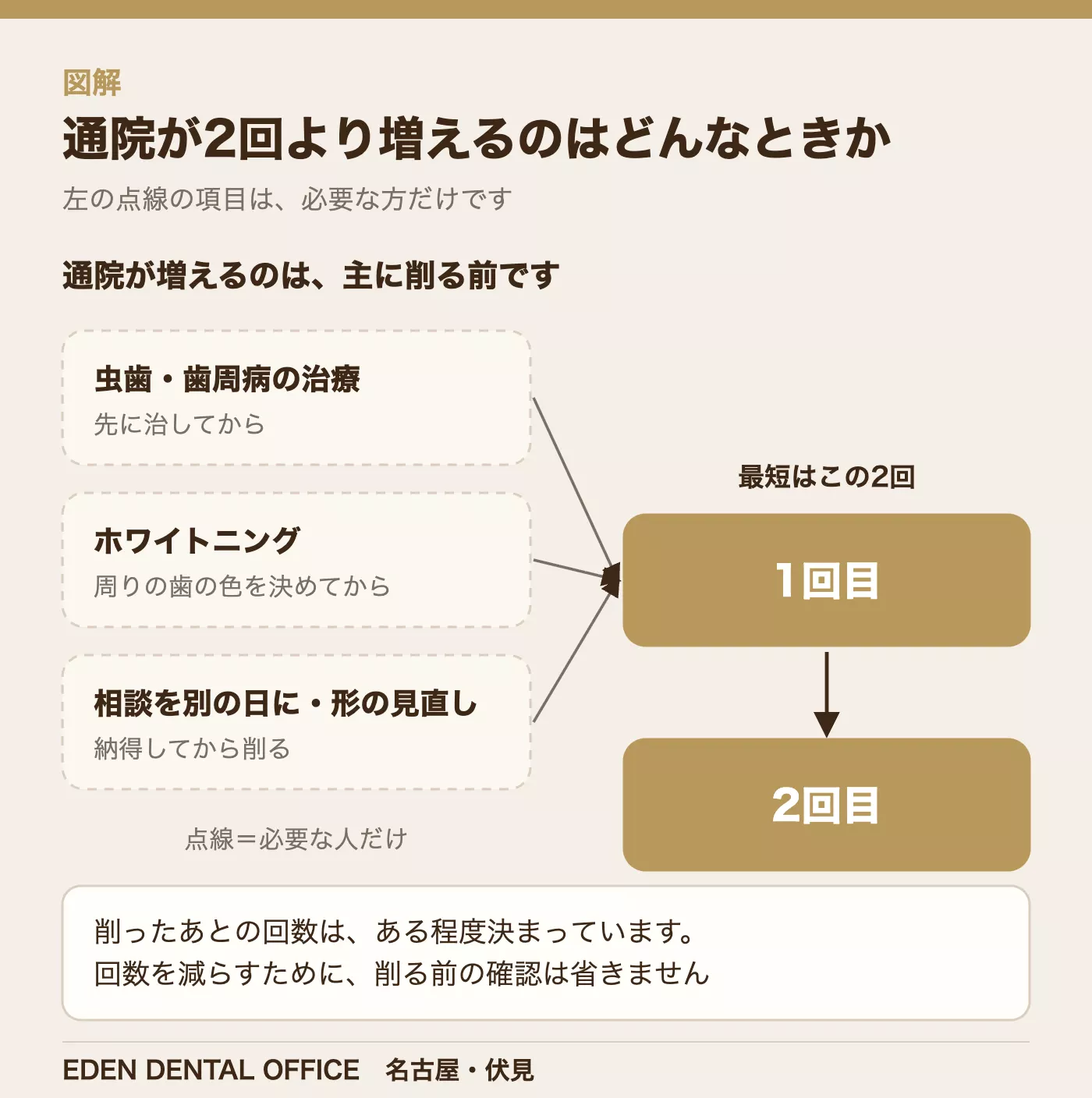 通院が2回より増えるのはどんなときか|名古屋エデンデンタルオフィス